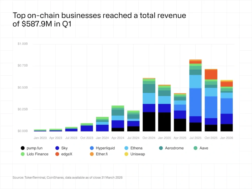 Top on-chain businesses’ total revenue in Q1 2026.
