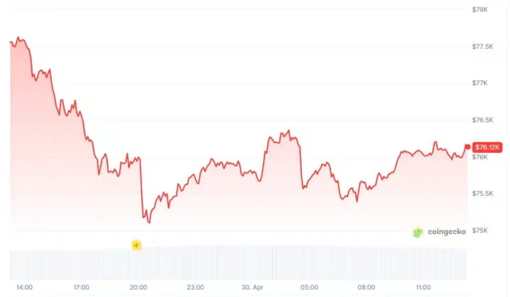 Bitcoin price chart. Source: CoinGecko