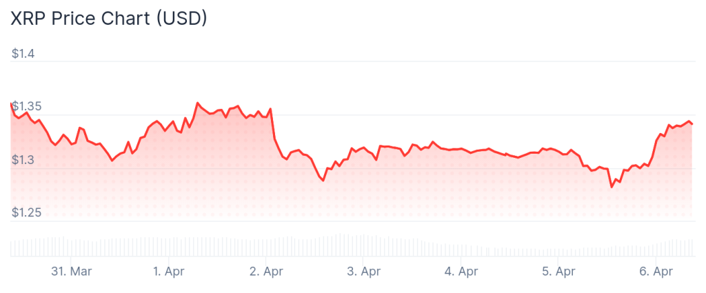 XRP price 7-day chart.