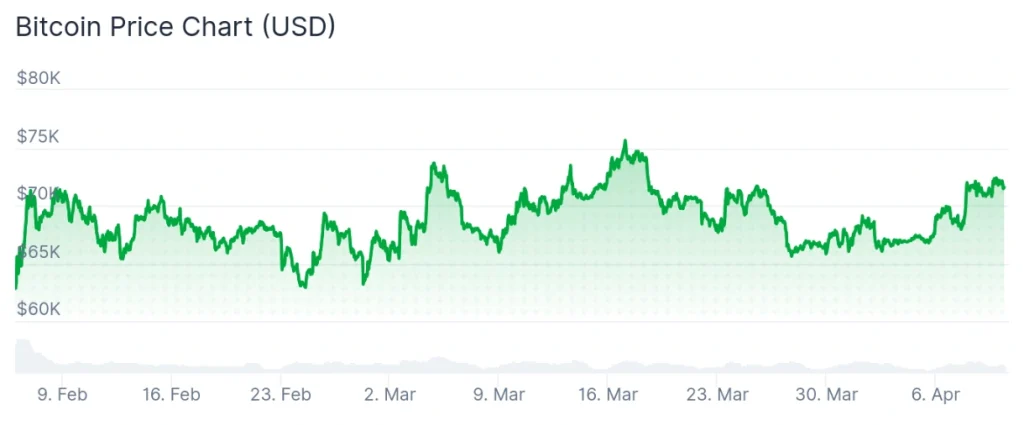 Bitcoin price chart since February 6.