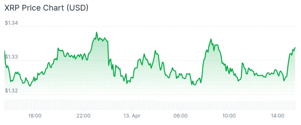 XRP price 24-hour chart.