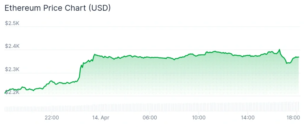 Ethereum price 24-hour chart.