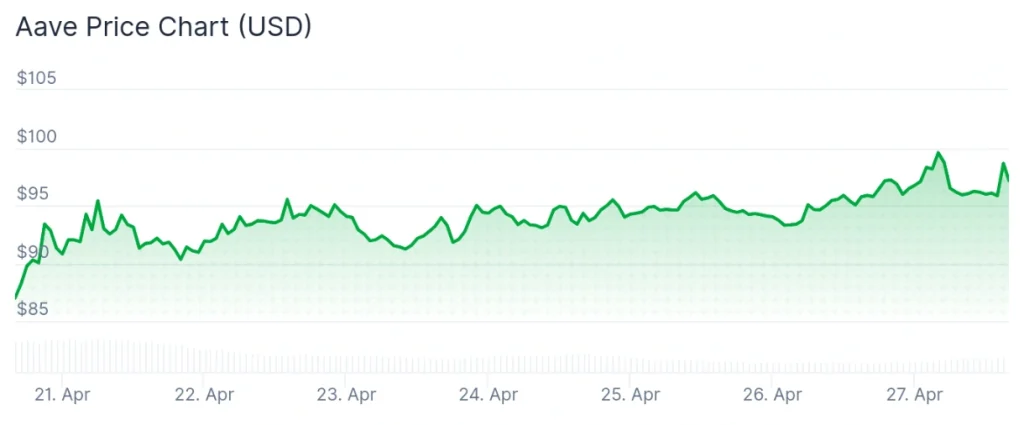 AAVE price 7-day chart.