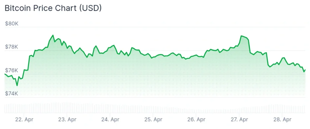 Bitcoin price 7-day chart.
