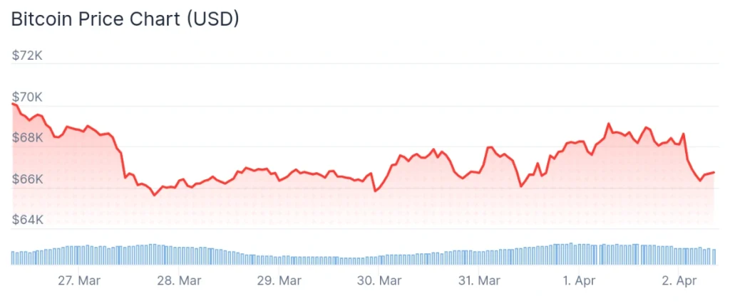 Bitcoin price 7-day chart.