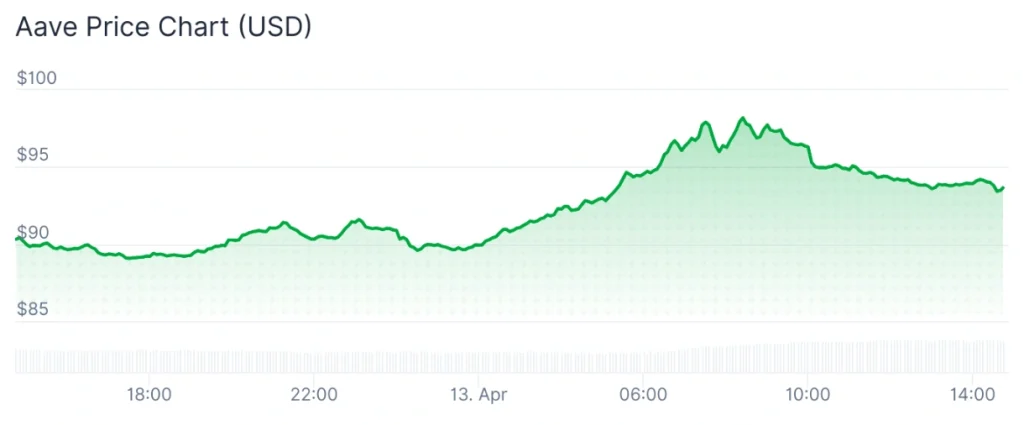 AAVE price 24-hour chart.
