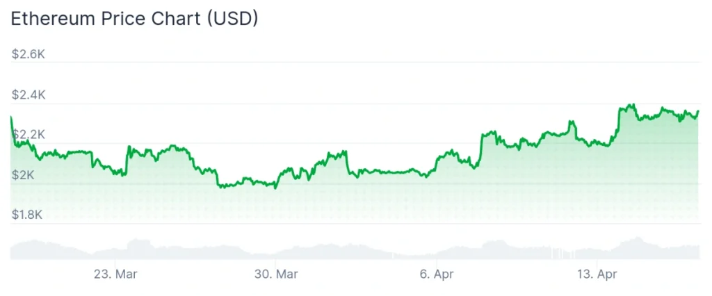 Ethereum price 30-day chart.