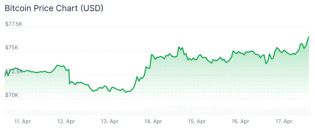 Bitcoin price 7-day chart.