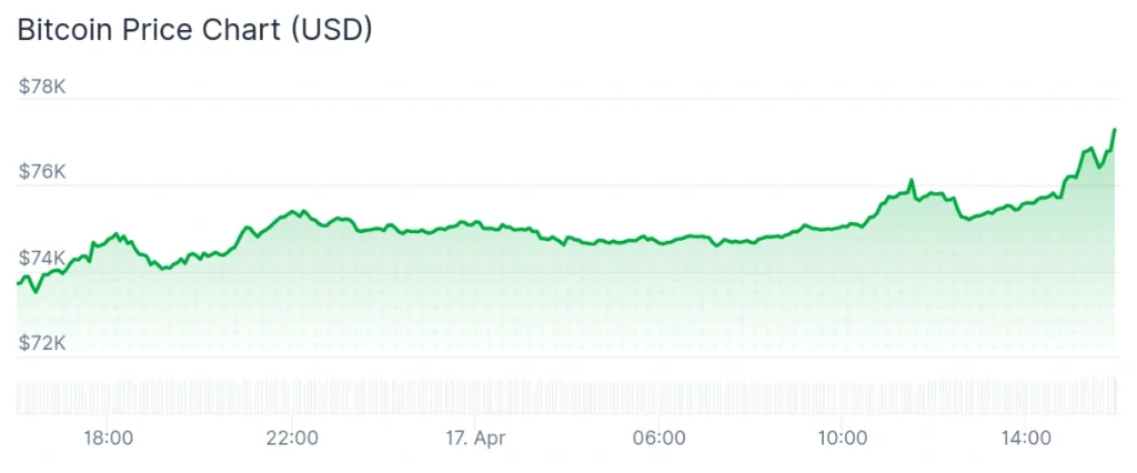 Bitcoin price 24 chart.