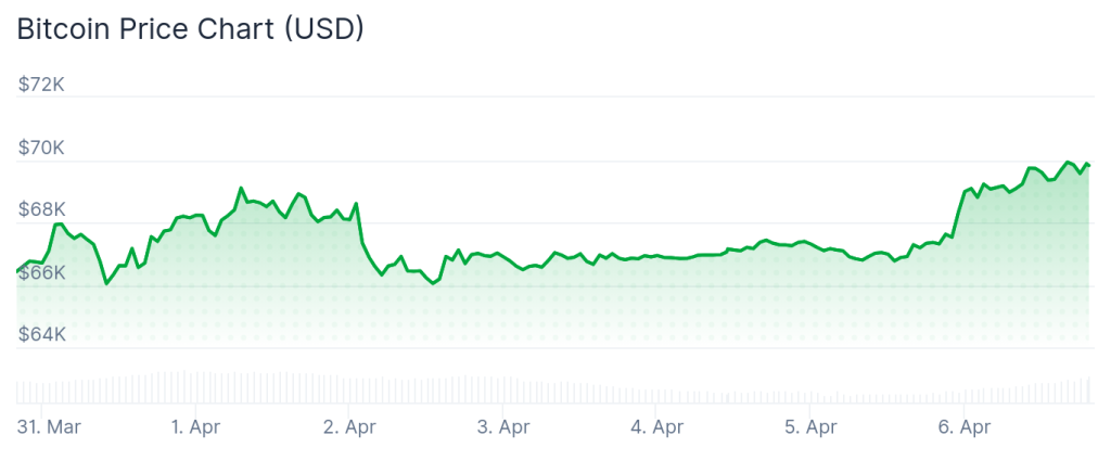 Bitcoin price 7-day chart.