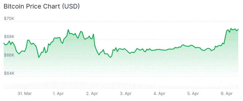 Bitcoin price 7-day chart.