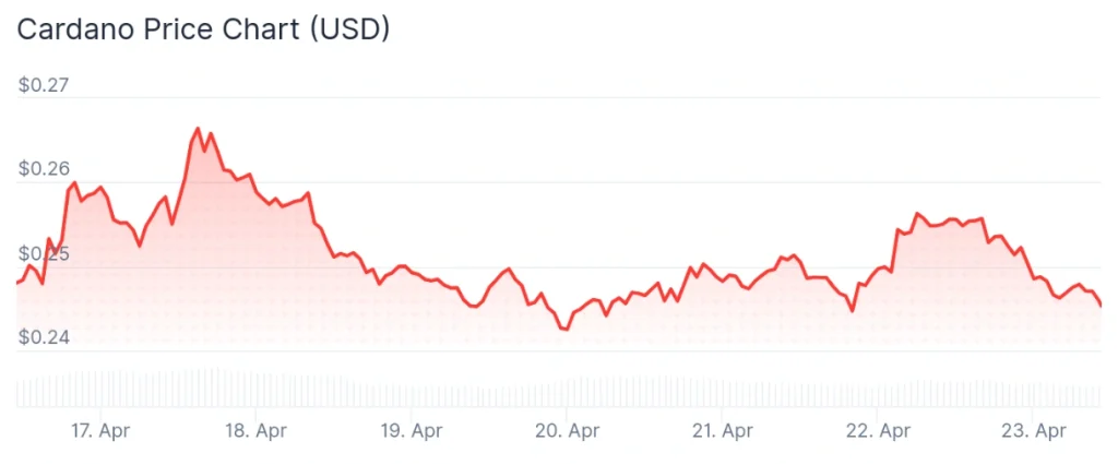 Cardano price 7-day chart.