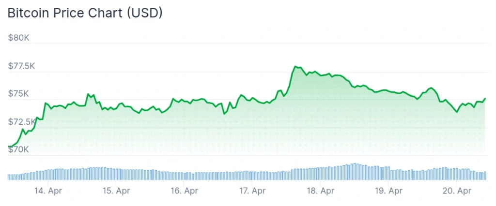 Bitcoin price 7-day chart.