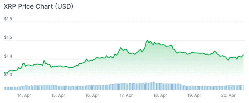 XRP price 7-day chart.
