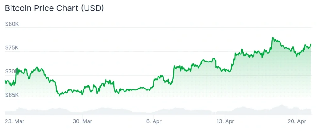 Bitcoin price 30-day chart.