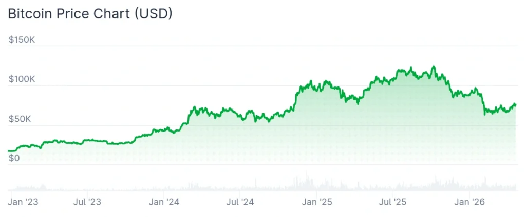Bitcoin price chart since Cramer swore off crypto.
