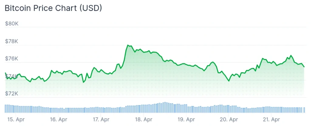 Bitcoin price 7-day chart.
