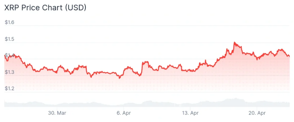 XRP price 30-day chart.