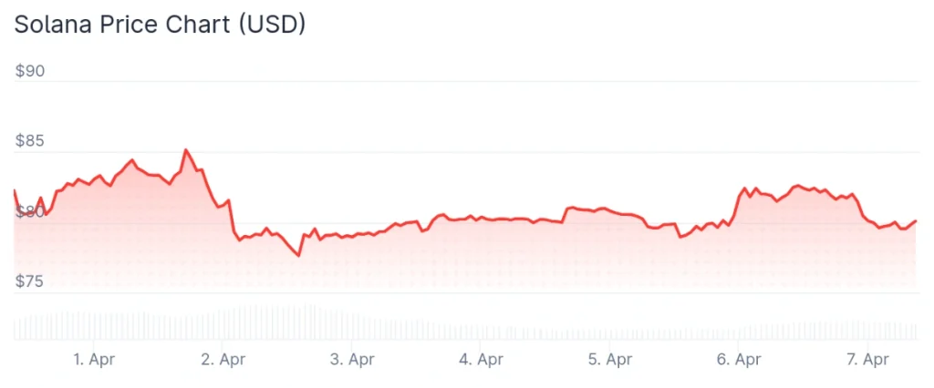 Solana price 7-day chart.