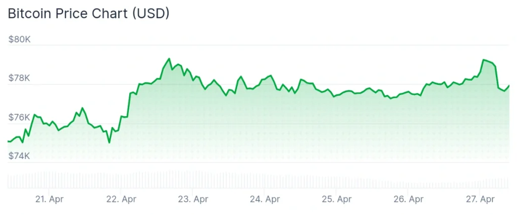 Bitcoin price 7-day chart. Source: CoinGecko