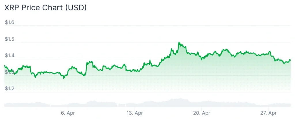 XRP price 30-day chart.