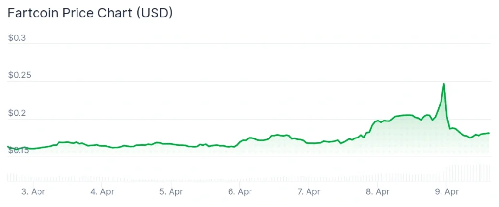 Fartcoin price 7-day chart.