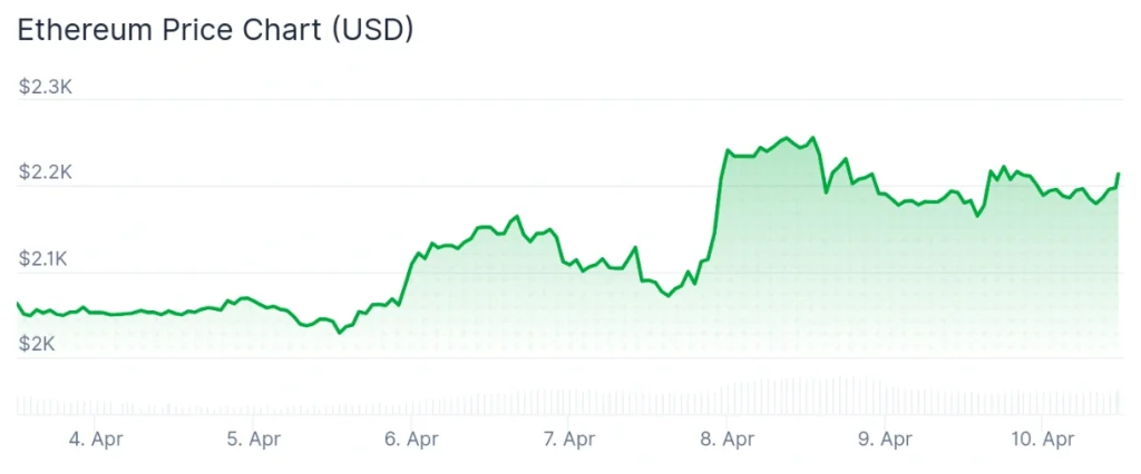 Ethereum price 7-day chart.