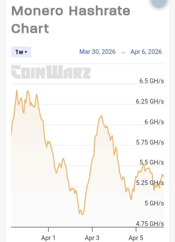 As Qubic Shifts to DOGE and AI, Monero’s Hashrate Faces a Rebalancing—What's Next for XMR?