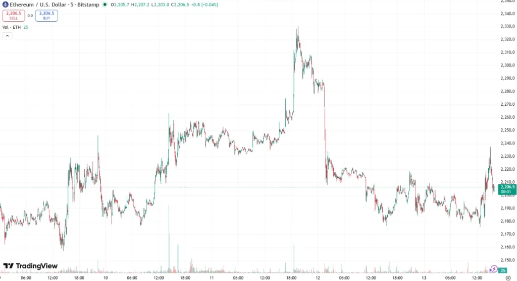 eth price, is it a good time to buy crypto