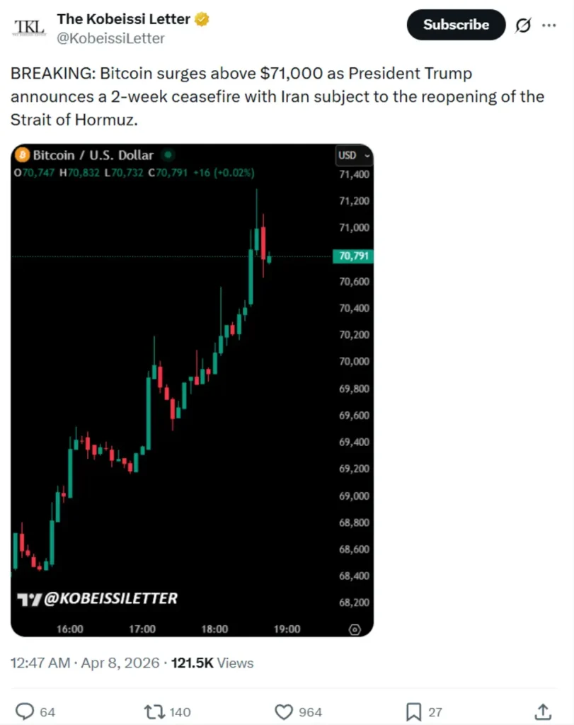 President Trump’s ceasefire announcement led to a Bitcoin surge.