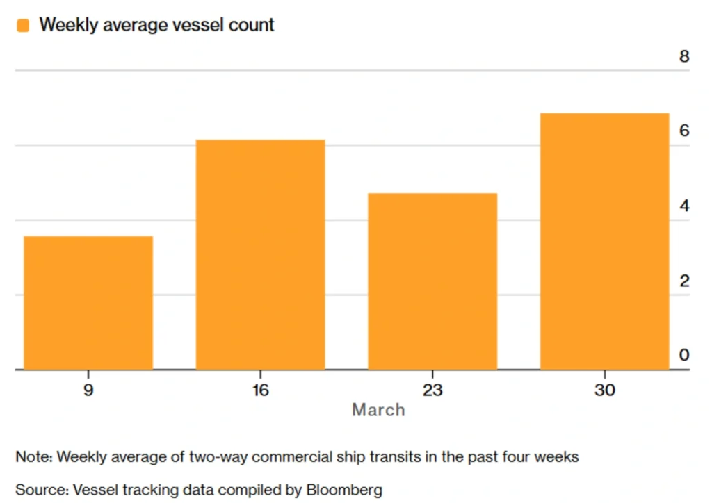 Weekly average of two-way commercial ship transits through the Strait of Hormuz in the past 4 weeks.