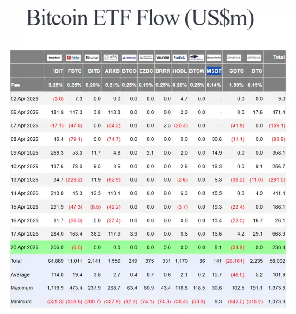 Bitcoin ETF flow in USD.