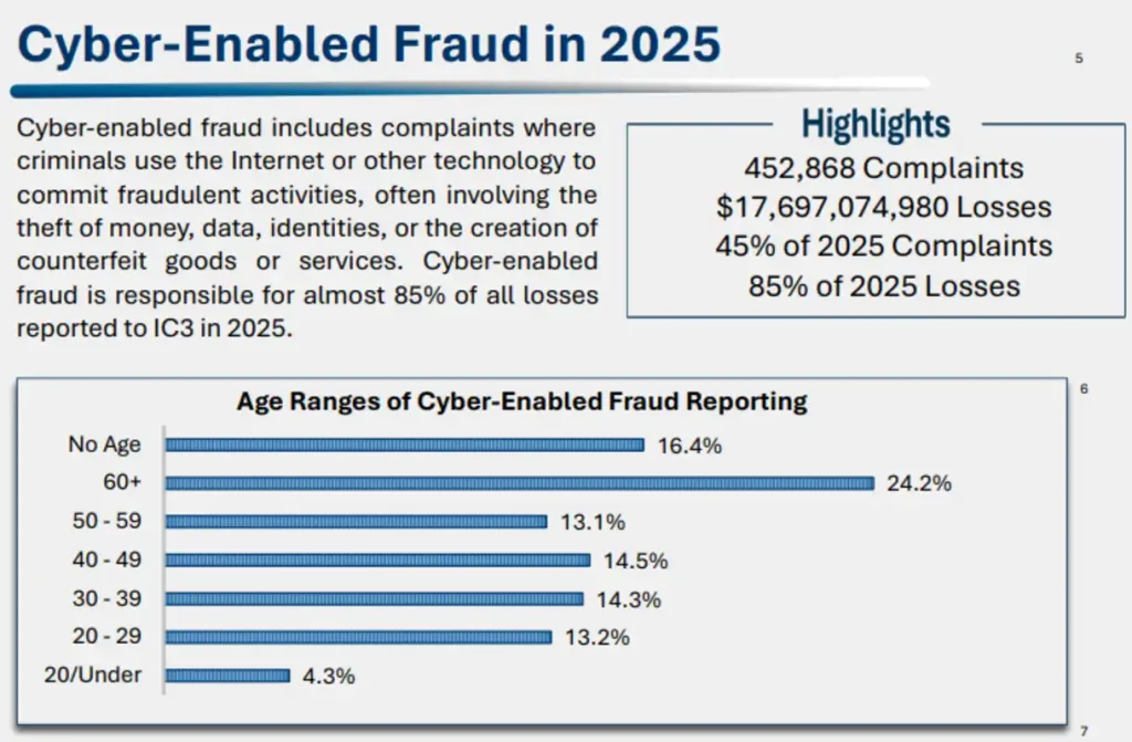 Cyber-enabled fraud statistics.