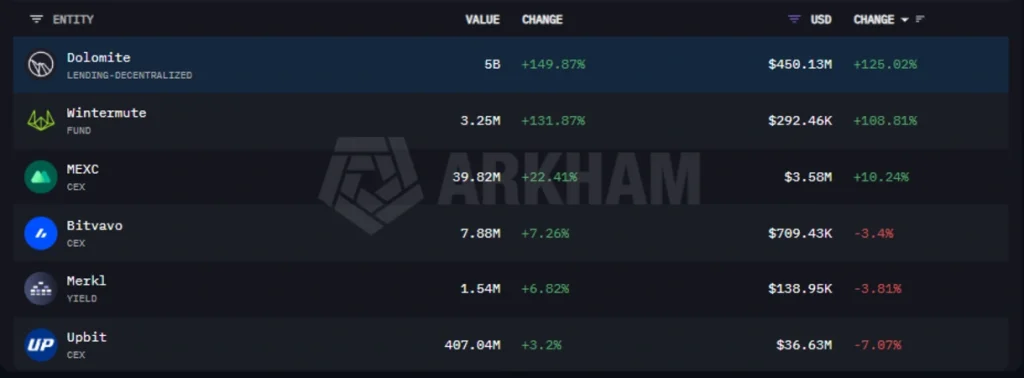 WLFI sent to Dolomite wallet.
