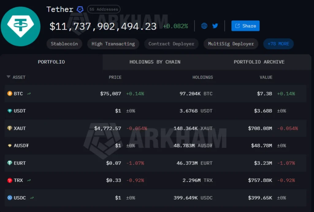 Tether’s crypto portfolio.