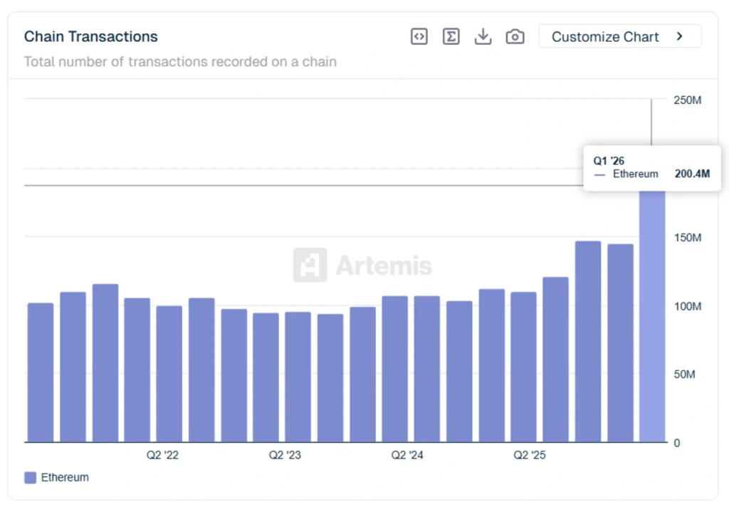 Quarterly transactions on Ethereum blockchain.