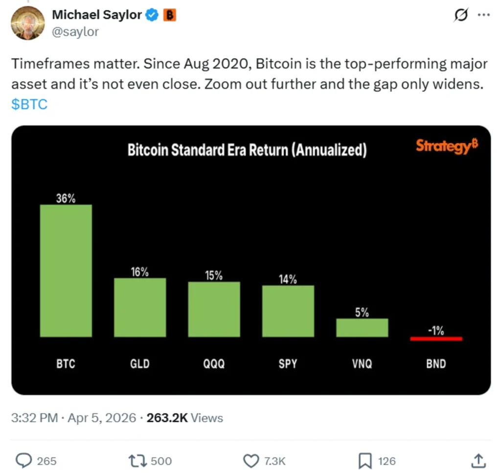 Annualized Bitcoin standard era return.