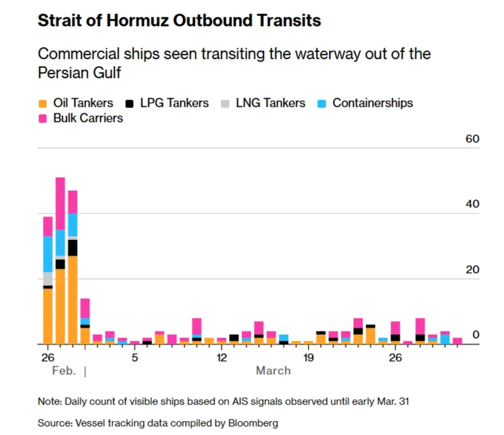 Daily count of visible ships transiting out of the Persian Gulf.