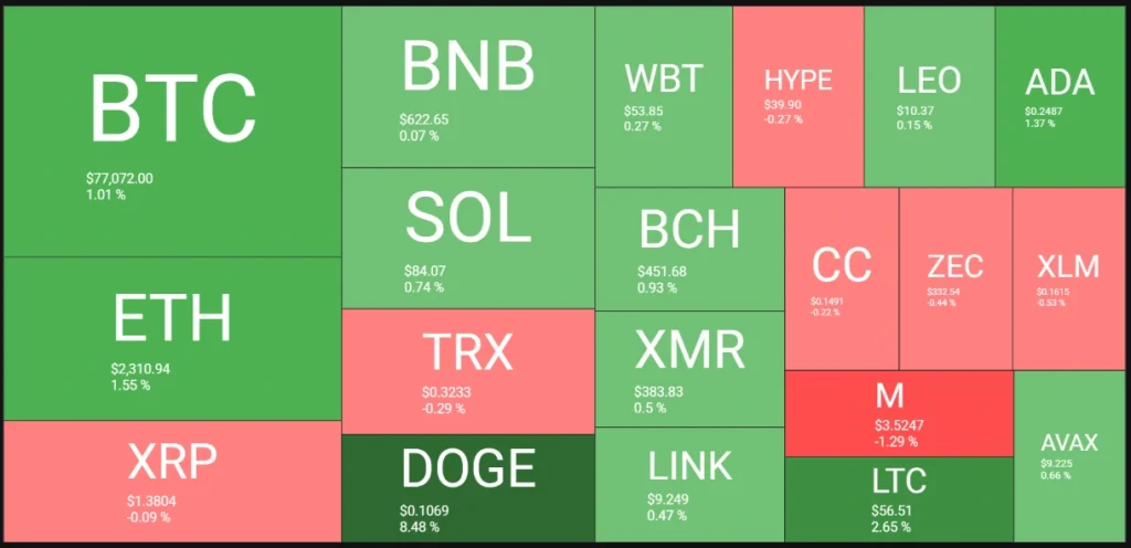Crypto market heatmap.