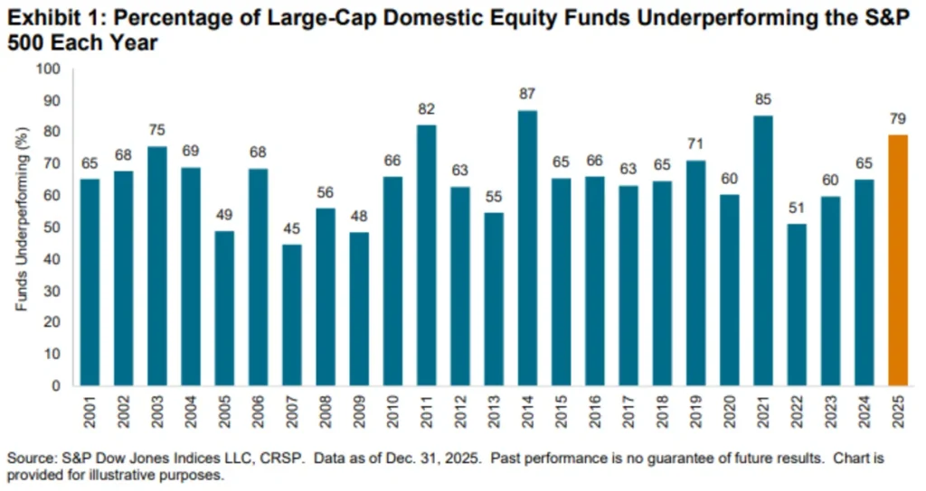 Historical view of S&P 500 underperformance