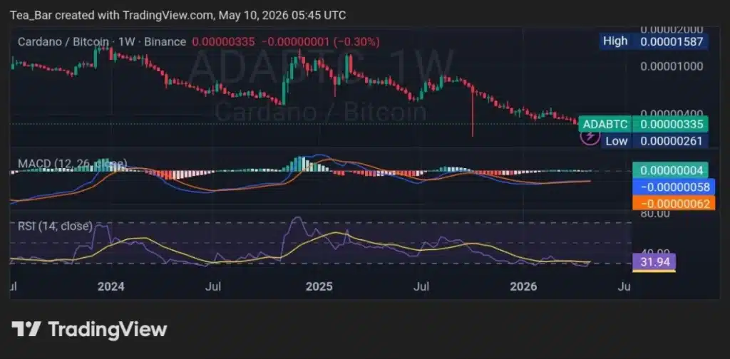 Cardano Faces a Strange Setup: Possible ADA ETF Approval; Weak Price Action