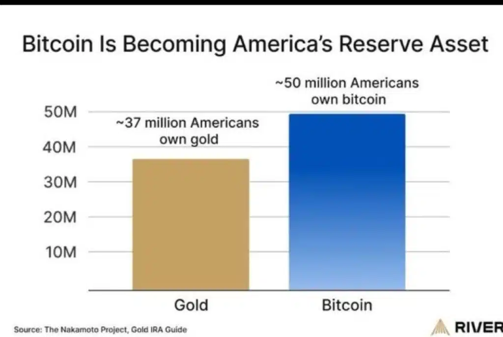 America May Have Already Chosen: Bitcoin or Gold?