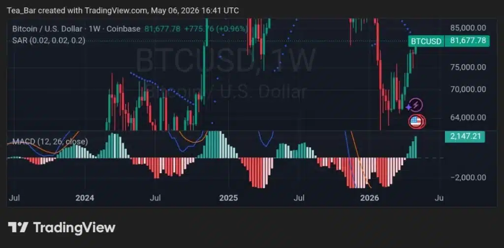 Bitcoin Surges Above $81K While Stocks Peak — Power Tussle Intensifies
