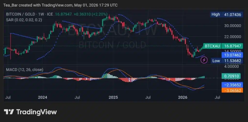 The 3 Hidden Catalysts Deciding the Bitcoin vs. Gold Winner This Month