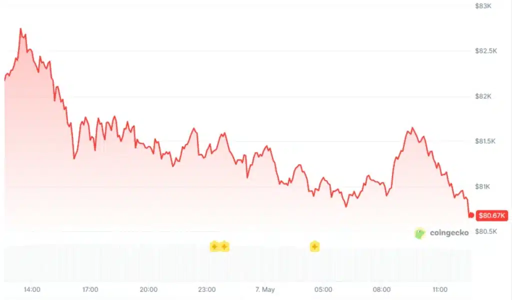 Bitcoin price, CoinGecko
