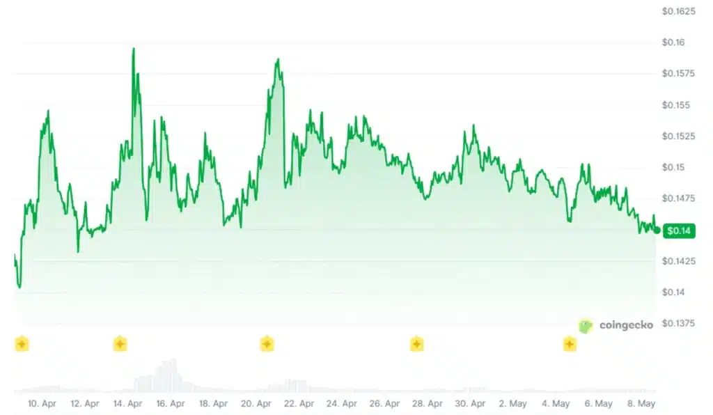 Canton Network Coin price. Source: CoinGecko