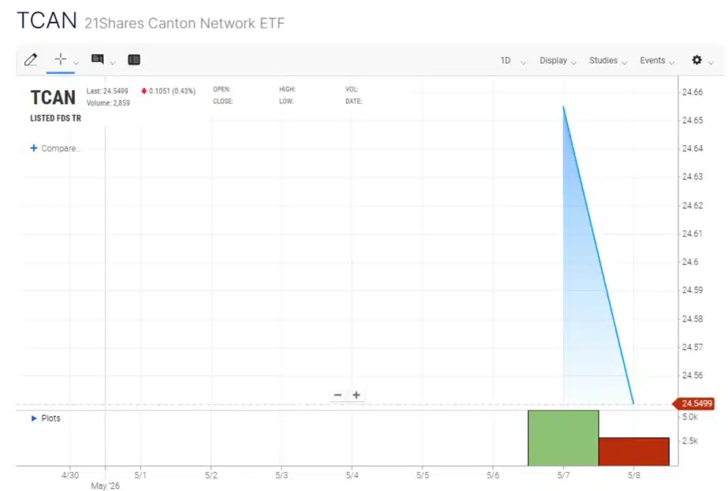 Canton Network ETF. Source: Nasdaq
