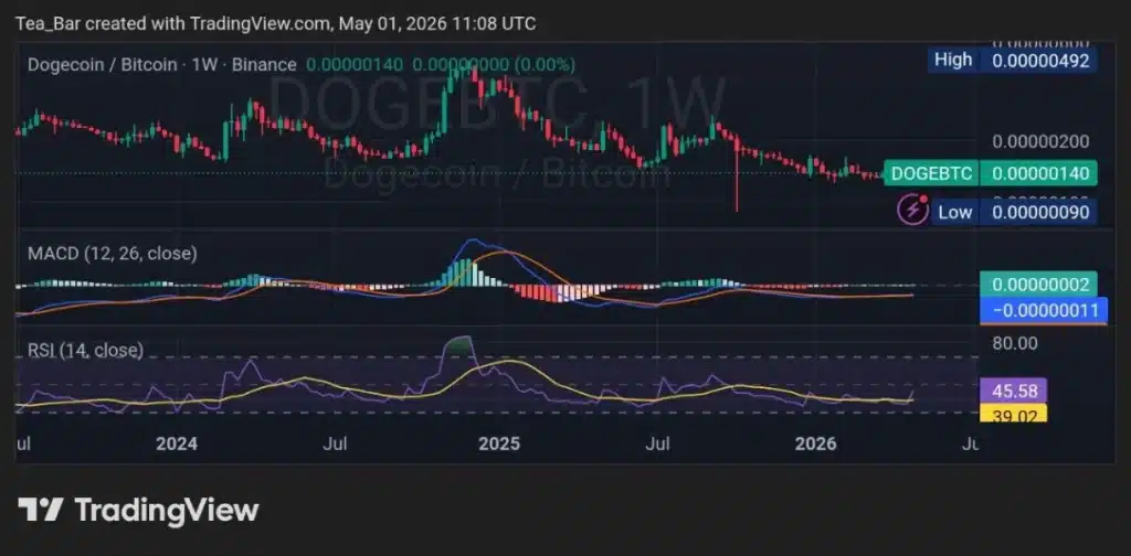 Dogecoin Awakens After Seventy-Three Days as SpaceX Eyes June IPO