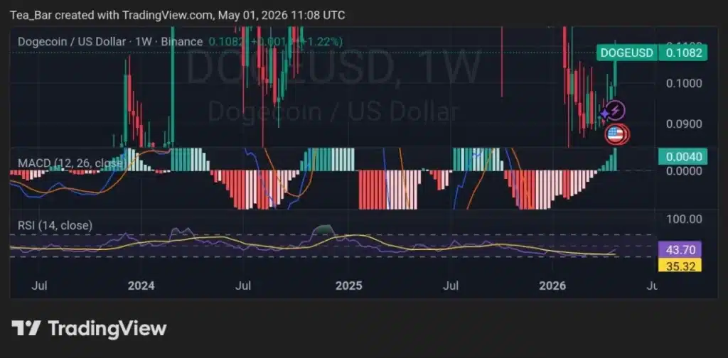Dogecoin Awakens After Seventy-Three Days as SpaceX Eyes June IPO