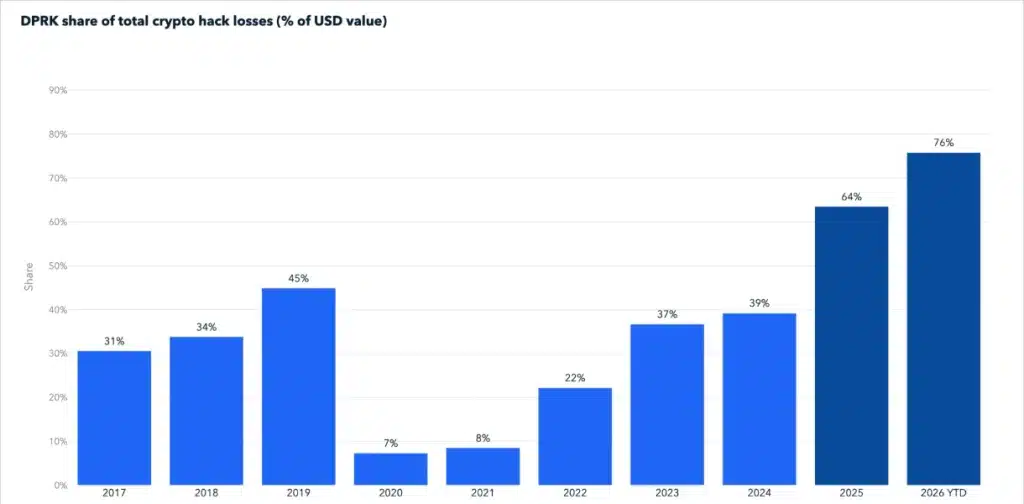 DPRK share of total crypto hack losses. Source: TRM Labs